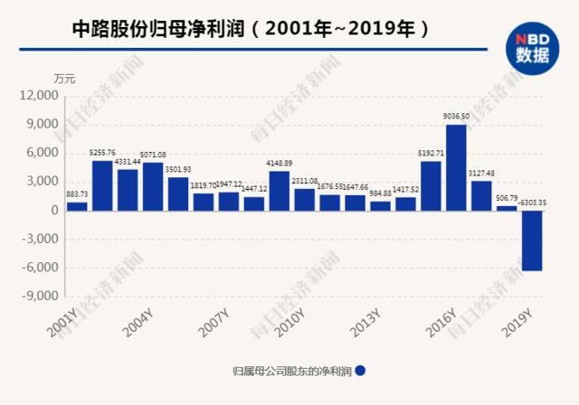 1994年炒股赚了近1亿！如今债务违约8个亿 公司账户全被冻结