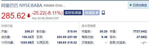 阿里巴巴开盘跌超8% 两地暂缓蚂蚁集团上市