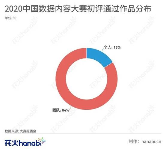 2020中国数据内容大赛初评结果揭晓 183件作品入围