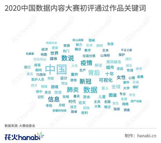 2020中国数据内容大赛初评结果揭晓 183件作品入围