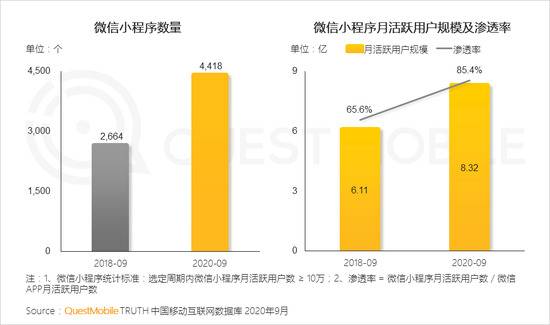 QM报告：MAU大于十万微信小程序超4400个 月人均使用时长超60分钟