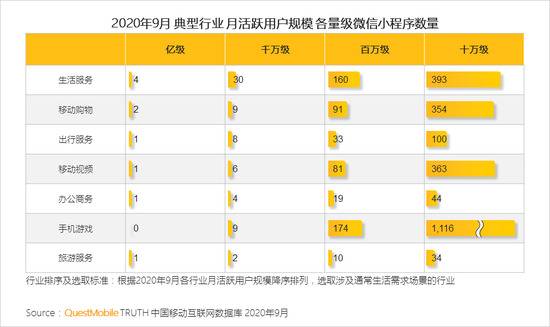 QM报告：MAU大于十万微信小程序超4400个 月人均使用时长超60分钟