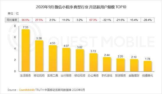 QM报告：MAU大于十万微信小程序超4400个 月人均使用时长超60分钟