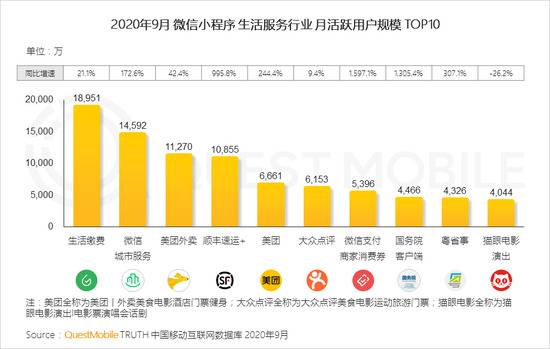 QM报告：MAU大于十万微信小程序超4400个 月人均使用时长超60分钟