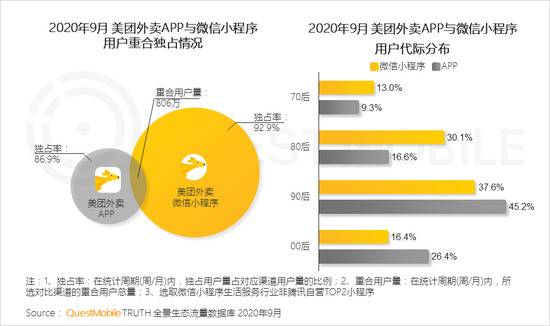 QM报告：MAU大于十万微信小程序超4400个 月人均使用时长超60分钟