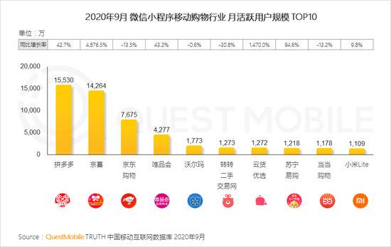 QM报告：MAU大于十万微信小程序超4400个 月人均使用时长超60分钟