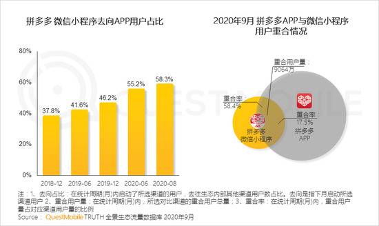 QM报告：MAU大于十万微信小程序超4400个 月人均使用时长超60分钟