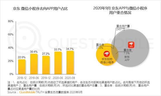 QM报告：MAU大于十万微信小程序超4400个 月人均使用时长超60分钟