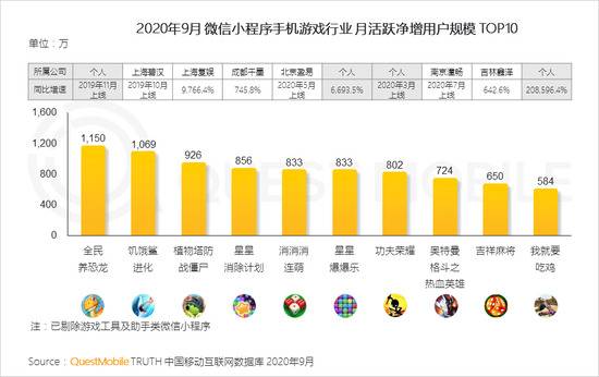 QM报告：MAU大于十万微信小程序超4400个 月人均使用时长超60分钟