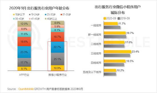 QM报告：MAU大于十万微信小程序超4400个 月人均使用时长超60分钟