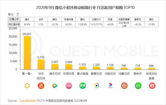 QM报告：MAU大于十万微信小程序超4400个 月人均使用时长超60分钟