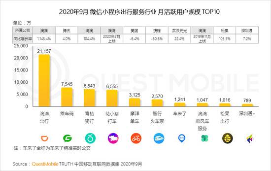 QM报告：MAU大于十万微信小程序超4400个 月人均使用时长超60分钟