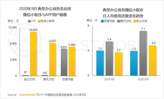 QM报告：MAU大于十万微信小程序超4400个 月人均使用时长超60分钟