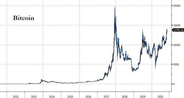 诞生12周年，比特币都经历了什么？