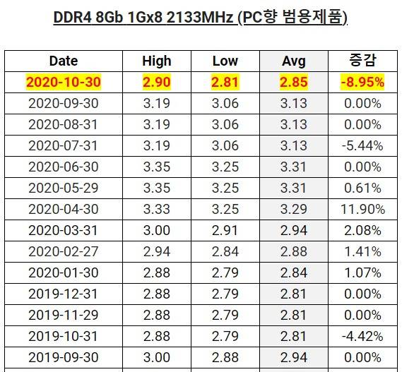 ▲ DRAM成交价，图源：DRAM Exchange