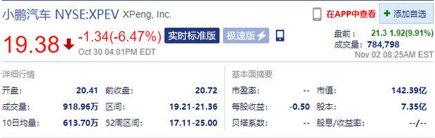 蔚来、小鹏汽车盘前涨近10% 两公司10月交付量均增长