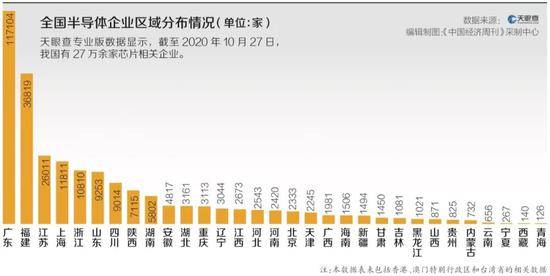 评论：芯片“大跃进”被叫停 多地“明星项目”烂尾