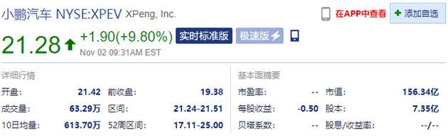 蔚来、小鹏汽车均大涨逾10% 今日公布10月交付量