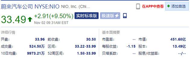 蔚来、小鹏汽车均大涨逾10% 今日公布10月交付量