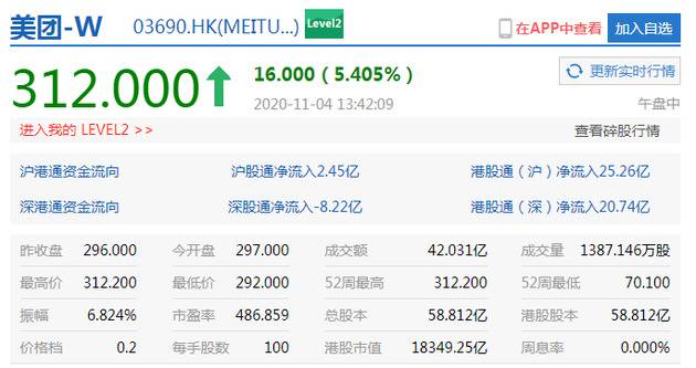 美团涨超5% 港股市值突破1.8万亿港元