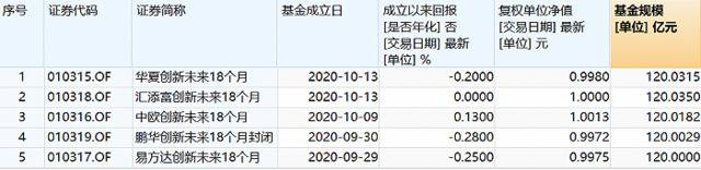 表：五只战配基金明细来源：wind