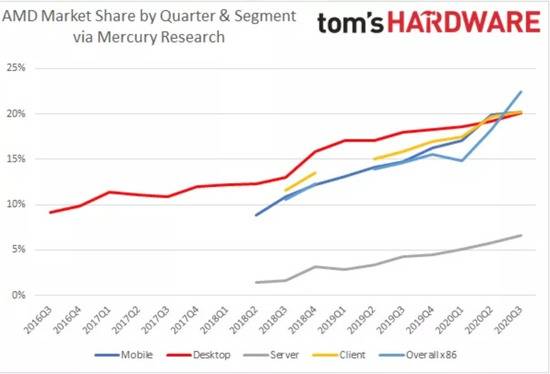 2020年3季度报告：AMD喜迎自2007年以来的处理器市场份额新高