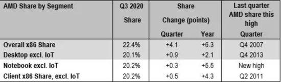 2020年3季度报告：AMD喜迎自2007年以来的处理器市场份额新高