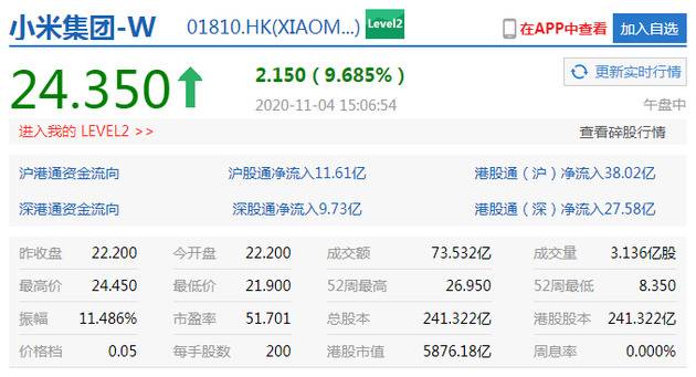 小米集团涨幅扩大至10% 港股市值突破5800亿港元