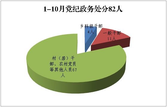 淮北烈山：1-10月处置问题线索318件