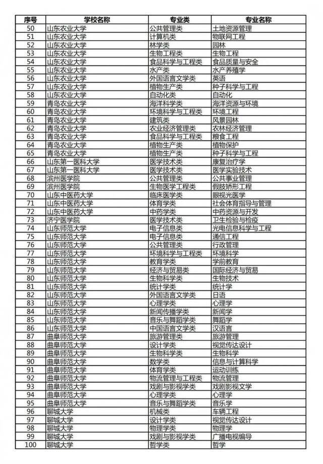 公示了，济南大学入围八项