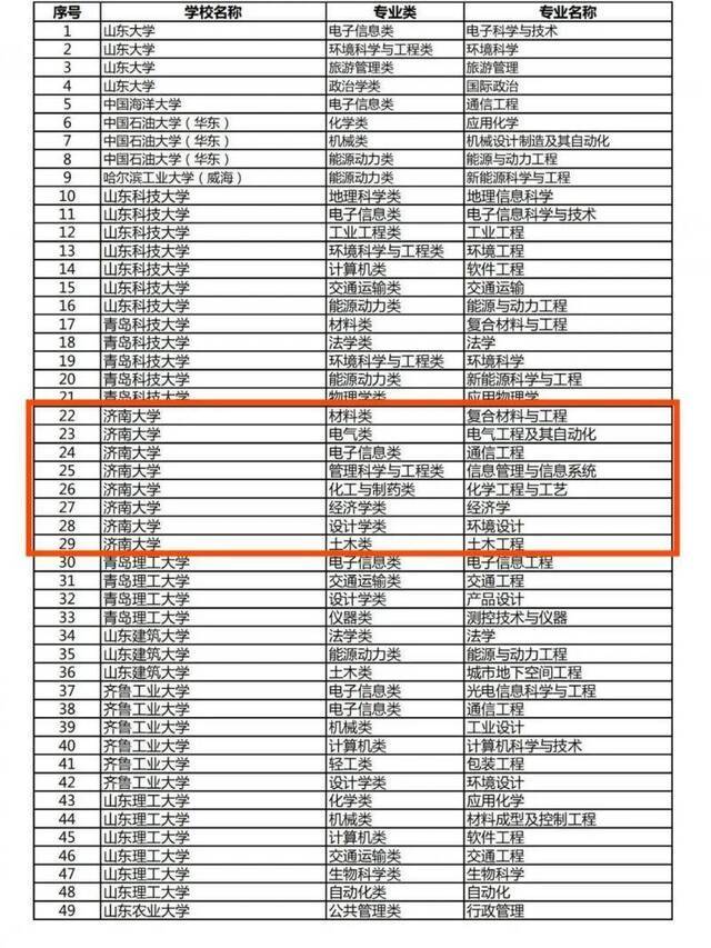 公示了，济南大学入围八项