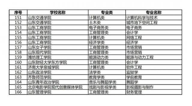 公示了，济南大学入围八项