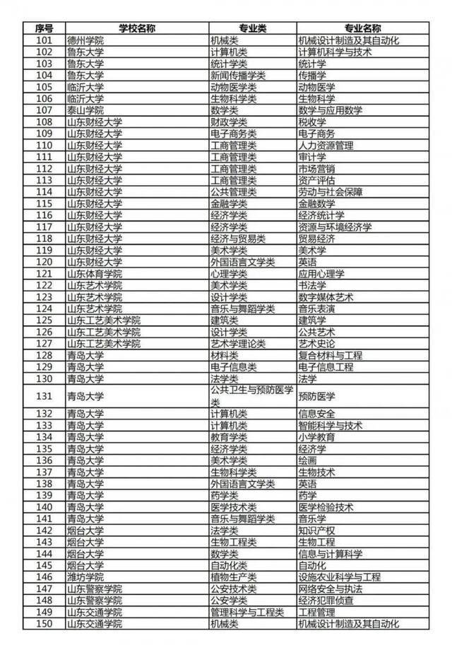 公示了，济南大学入围八项