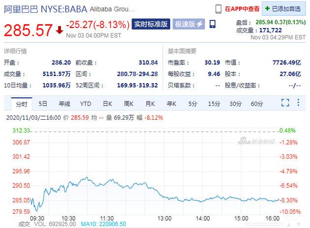 蚂蚁集团两地暂缓上市 周二阿里股价收跌8.13%