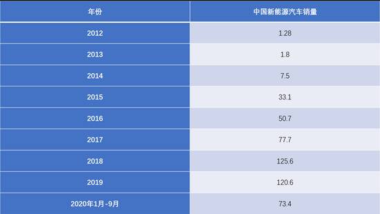 ▲图注：2012-2019中国新能源汽车销量，单位：万辆；来源：中国汽车工业协会；《财经》记者整理