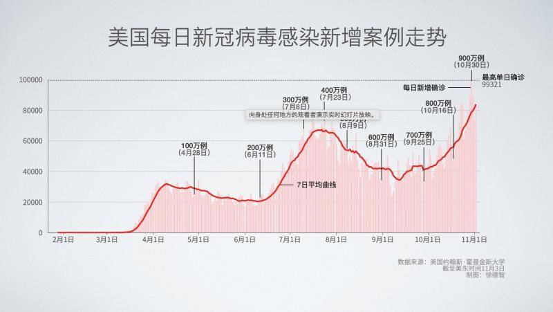 美国新冠病毒感染人数突破935万