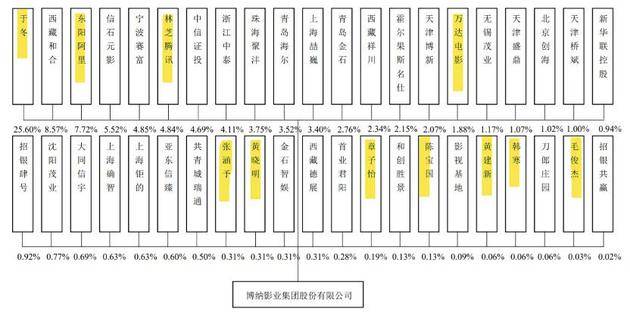 章子怡等扎堆入股，明星都爱投的博纳影业再冲A股IPO