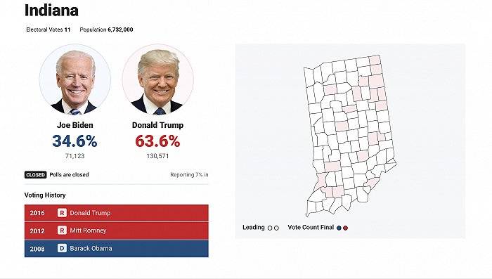 美媒：特朗普抢先拿下肯塔基州、印第安纳州 拜登赢得佛蒙特州
