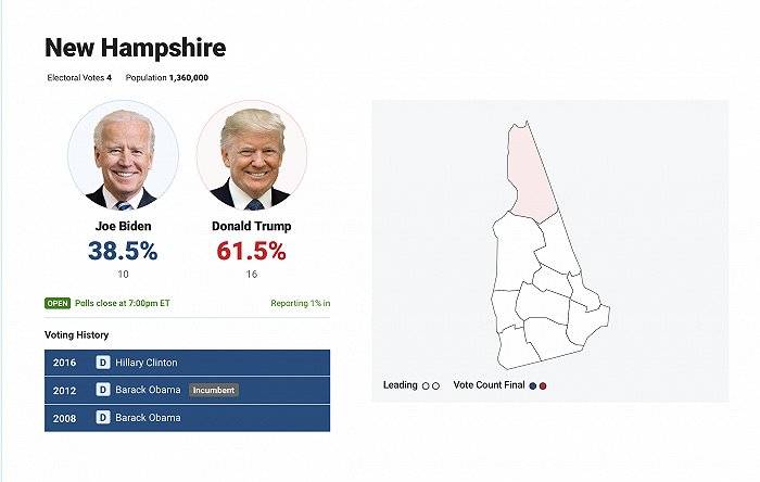 美媒：特朗普抢先拿下肯塔基州、印第安纳州 拜登赢得佛蒙特州