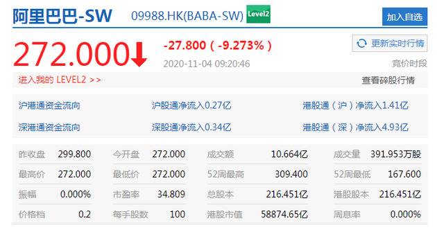 蚂蚁集团暂缓上市 阿里巴巴港股开盘跌超9%