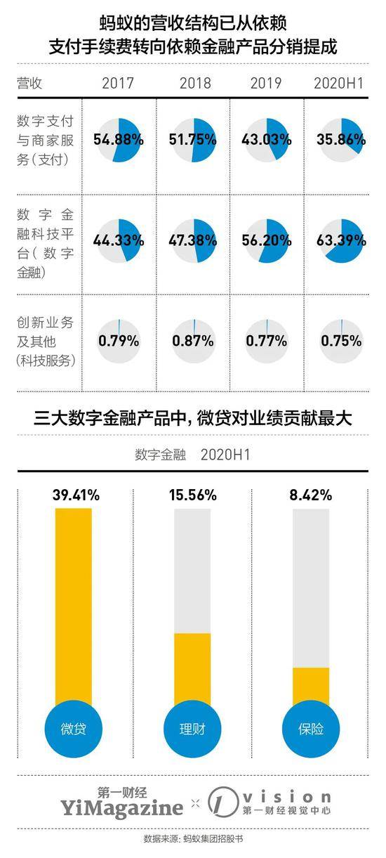 蚂蚁集团究竟怎么挣钱，以及哪里出了问题？