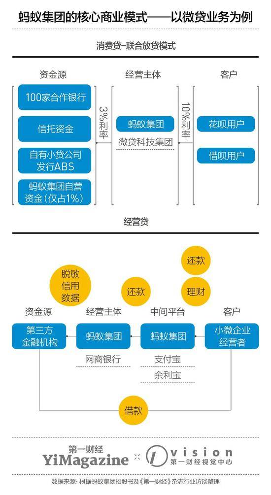 蚂蚁集团究竟怎么挣钱，以及哪里出了问题？