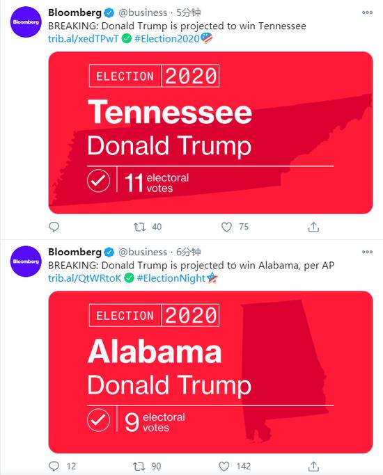 美联社：特朗普赢得阿拉巴马州、田纳西州 拜登赢得康涅狄格州
