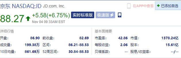 中概股热门电商上涨 拼多多涨超7%、京东涨超5%