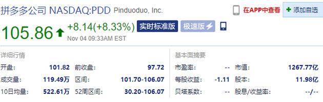 中概股热门电商上涨 拼多多涨超7%、京东涨超5%