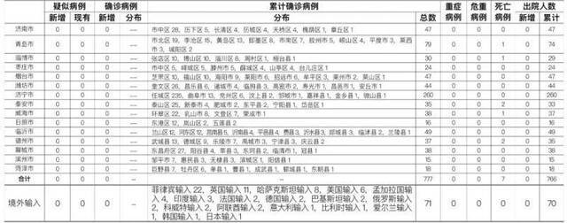 2020年11月3日0时至24时山东省新型冠状病毒肺炎疫情情况