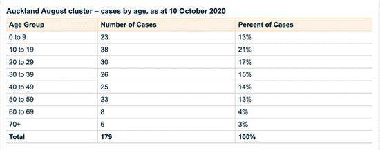 “奥克兰8月集群”病例统计，截止当地时间10月10日，共计179人。图源：新西兰卫生部官网截图。