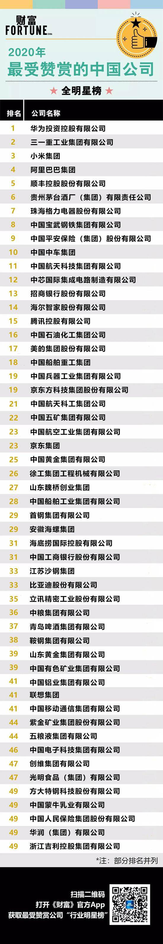 2020年《财富》最受赞赏的中国公司:华为、小米、阿里上榜