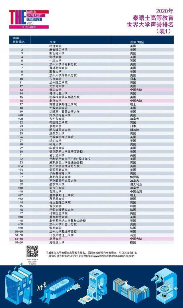 泰晤士高等教育发布2020年大学声誉排名，清北位列世界前20