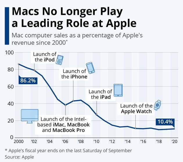 数据显示 到2020年Mac销量仅占苹果总收入的10.4%